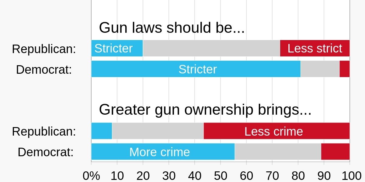 Public support on guns