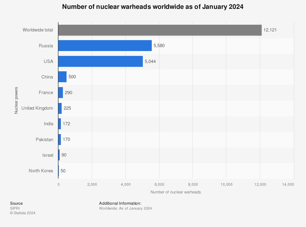 US the second largest nuclear arsenal in the world