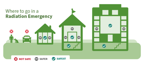 ready gov where to go radiation
